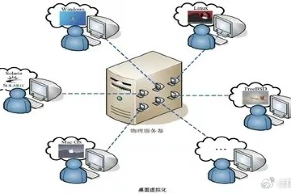 虚拟化技术在云计算中扮演什么角色？