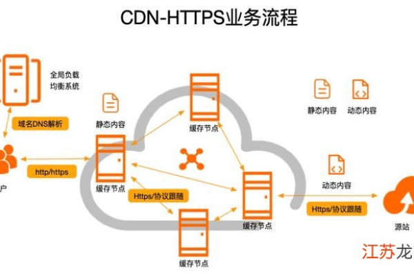 如何有效利用防御CDN来增强网站安全？  第1张