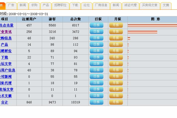 如何查询特定消息服务主题的消息数量？