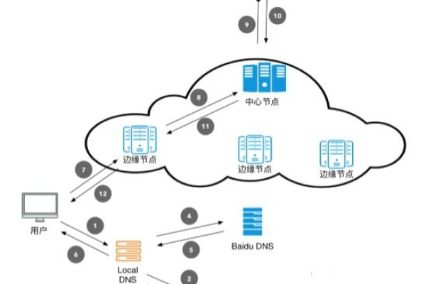 虚拟主机调度方式解析，CDN、DNS和HTTPDNS，IP302是否都支持？  第1张