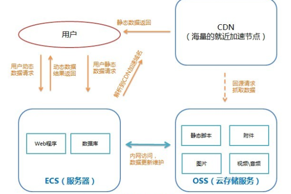 如何利用OSS和CDN优化网站性能？