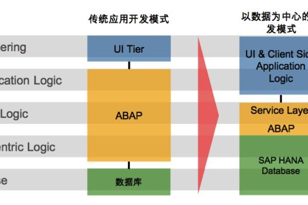 如何评估SAP S/4HANA服务器配置在虚拟主机中的性价比？