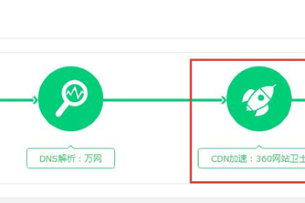 360CDN: 提升网络速度的神秘力量？