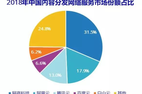 CDN市场份额的竞争格局，谁在领跑，谁在追赶？