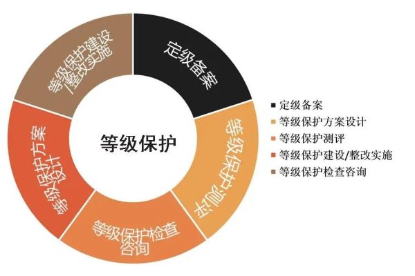 如何实施信息系统安全等级保护认证的步骤？