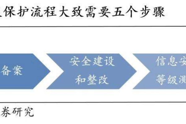 如何确保通过信息安全等级保护三级认证中的等保问题？  第1张