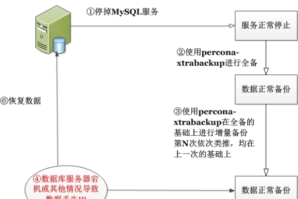 如何使用xtrabackup进行远程备份并恢复到自建MySQL数据库？