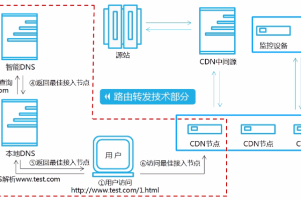 什么是CDN的回源过程？