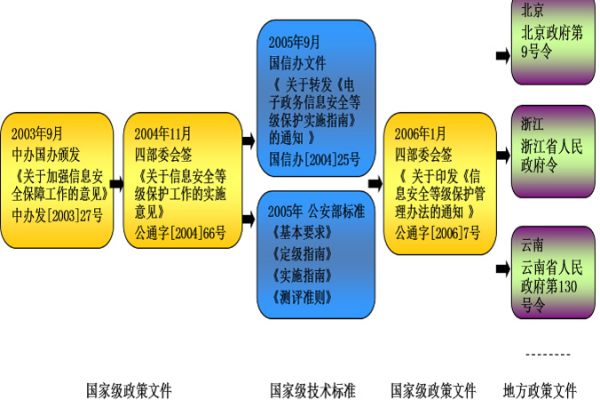 如何成功完成信息系统安全保护等级备案的实施步骤？