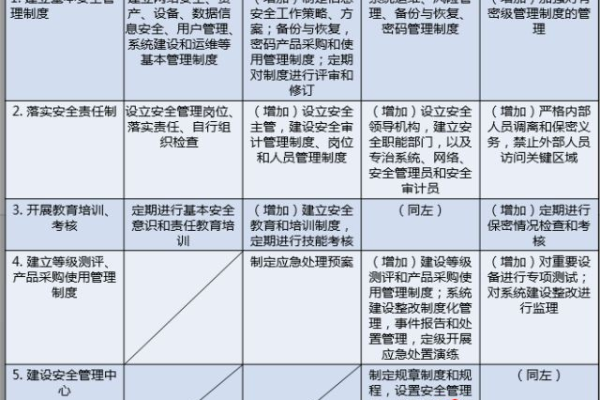 如何有效执行信息安全等级管理办法的实施步骤？  第1张