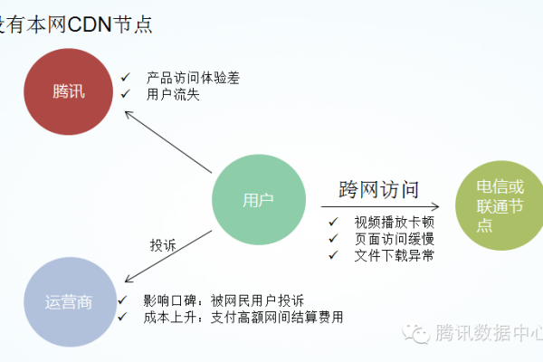 CDN技术如何影响县城购物网站用户抢购商品的速度？  第1张