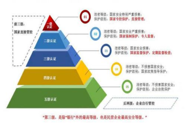 信息系统安全等级划分的实施步骤是什么？  第1张