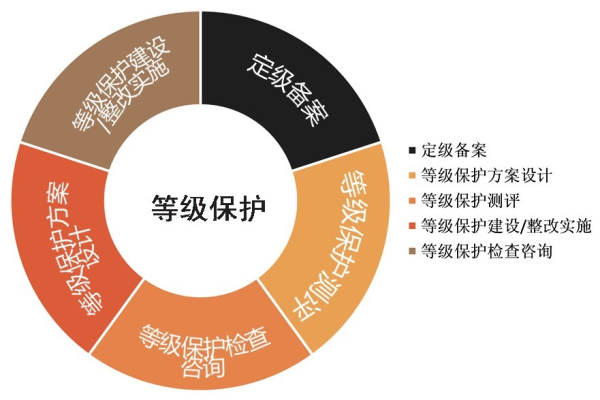 如何有效评估信息安全等级保护测评工具的等保问题？  第1张