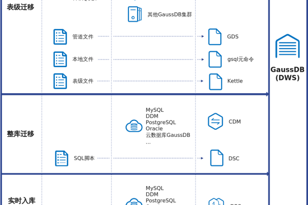 如何高效地将MySQL数据从其他云平台迁移到GaussDB (for MySQL)？