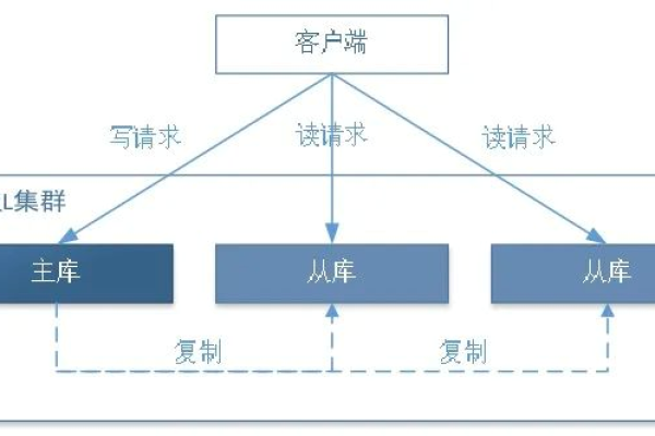 如何有效集成MYSQL数据库读写组件到您的应用中？