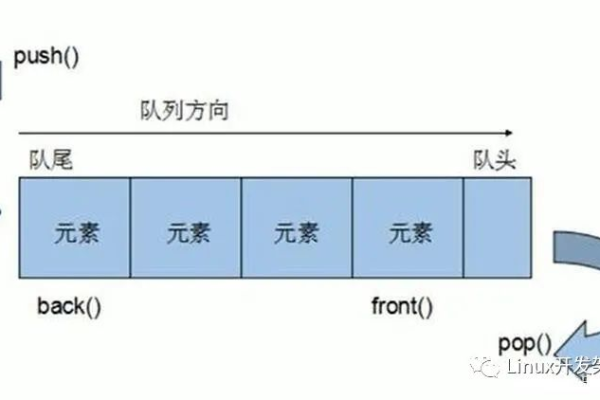 如何通过调用API实现消息队列的功能？  第1张