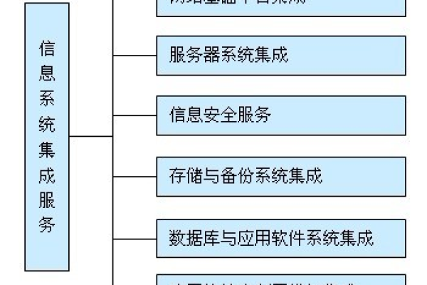 信息系统集成服务中的关键操作步骤是什么？