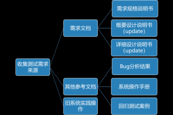 如何通过详细网站设计需求表实现基于需求策略的测试设计？  第1张