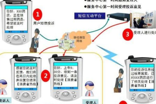 国内虚拟主机如何实现免_发送短信功能？  第1张