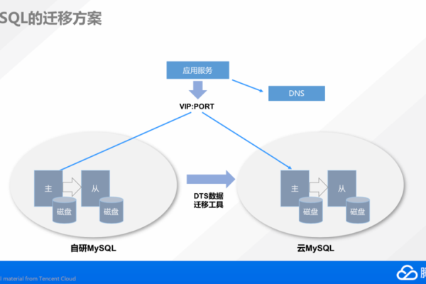 如何高效实施DRS迁移MySQL数据库的步骤？