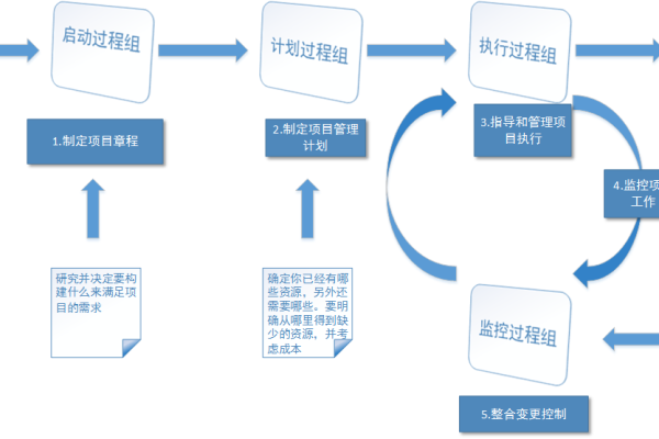 如何有效融合项目管理与产品开发流程？  第1张