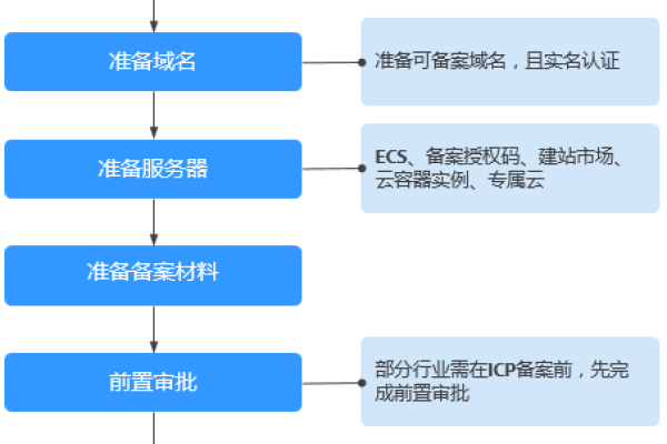 如何进行新增接入备案，尤其是当原备案已在华为云时？  第1张