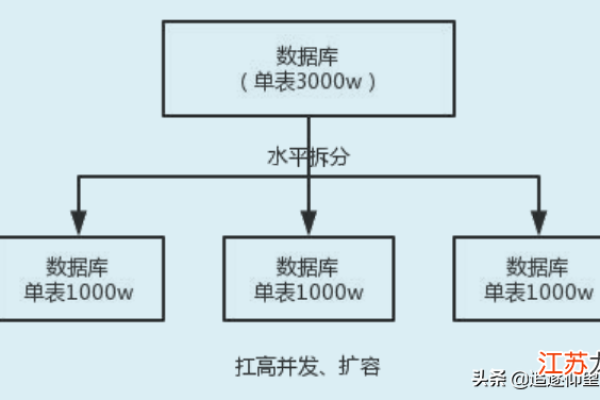 在高并发环境下，MySQL数据库如何有效地处理并发写入操作？