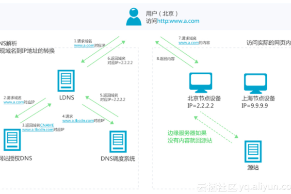 虚拟主机调度策略，CDN是否支持DNS、HTTPDNS和IP302这三种方式？