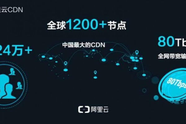 云存储CDN，它如何加速您的在线体验？