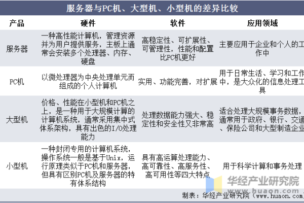 在特定应用场景中，小型机与服务器的优劣对比如何？  第1张