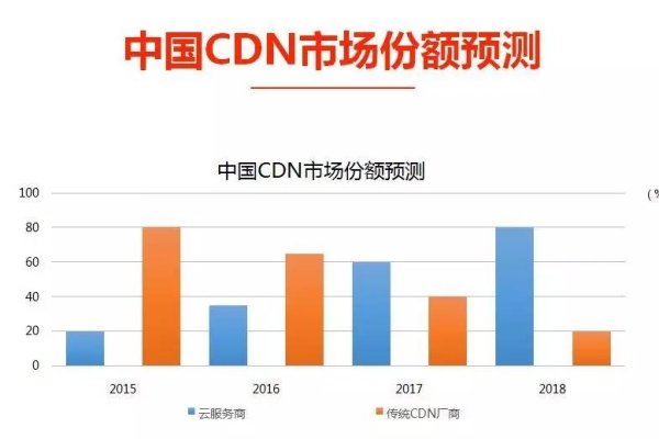 CDN市场占有率，谁在领跑内容分发网络的竞赛？