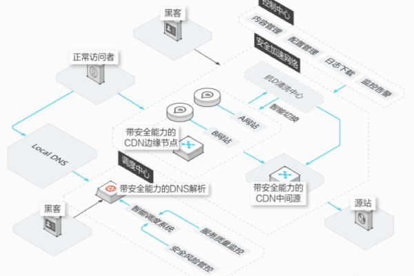 白山云CDN，加速你的网络体验，但安全性如何保障？