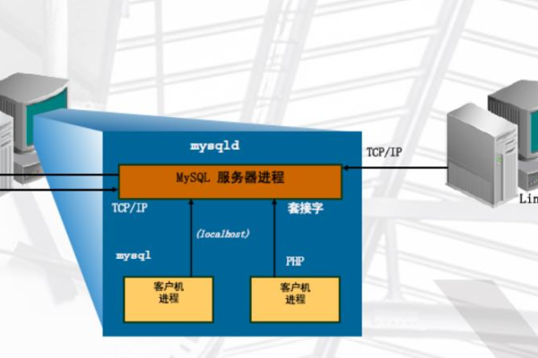 如何构建完善的MySQL数据库体系？  第1张