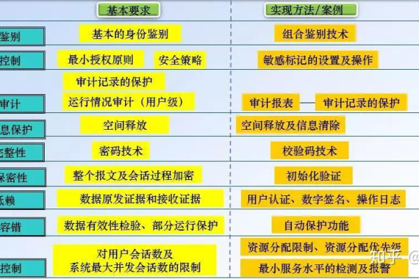 信息系统安全等级保护认证的实施步骤包括哪些关键阶段？