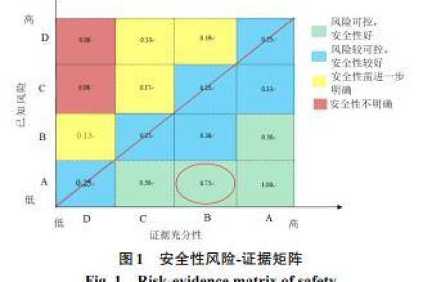 如何评估信息安全等级评测任务的费用效益？