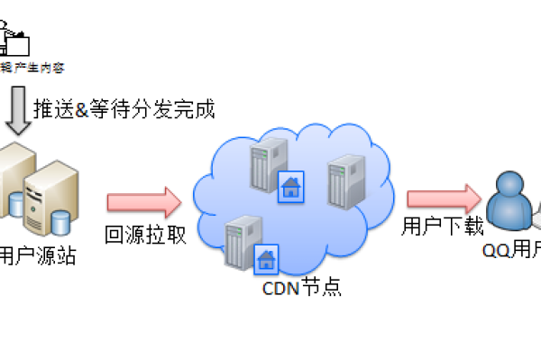 为何CDN服务会出现不稳定的情况？