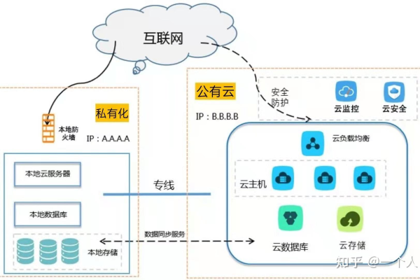 虚拟私有云如何实现互联互通的产品优势？