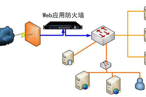 如何实现学校网站二级等保与Web应用防火墙(WAF)的最佳实践？