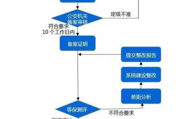 如何有效执行信息系统等保工作说明书中的指导原则？