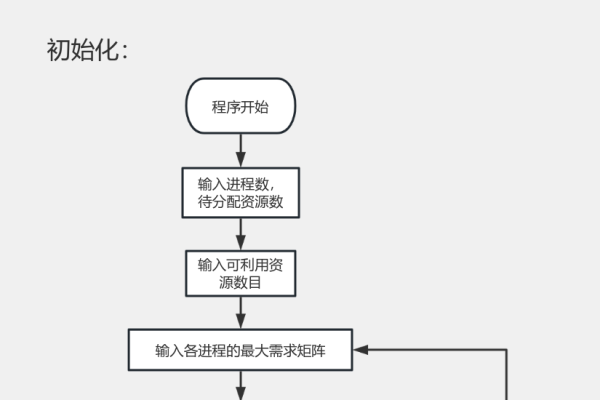 如何成功执行系统初始化过程？