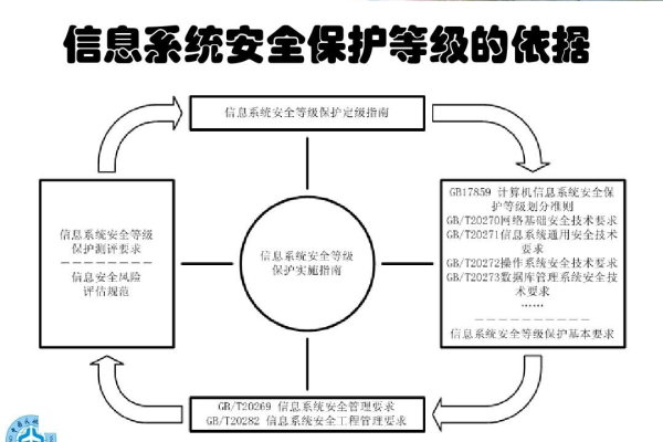 如何实施信息系统的安全等级划分？