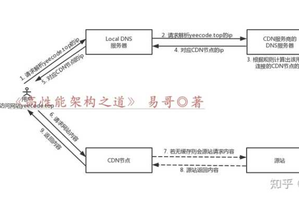 CDN劫持是如何发生的？，解释， 标题CDN劫持是如何发生的？直接询问了文章的核心内容，即CDN劫持的原理。通过这个疑问句，读者可以迅速理解文章将要探讨的主题，并激发他们的好奇心去阅读更多关于CDN劫持的信息。这种标题形式不仅明确且具有吸引力，能够有效地引导读者深入了解文章内容。  第1张