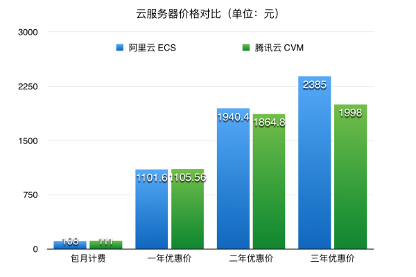 云服务器一年的费用是多少？