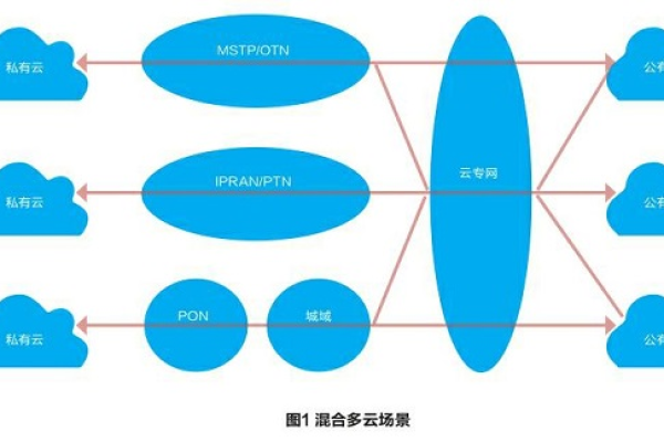 混合云在云计算领域扮演什么角色？