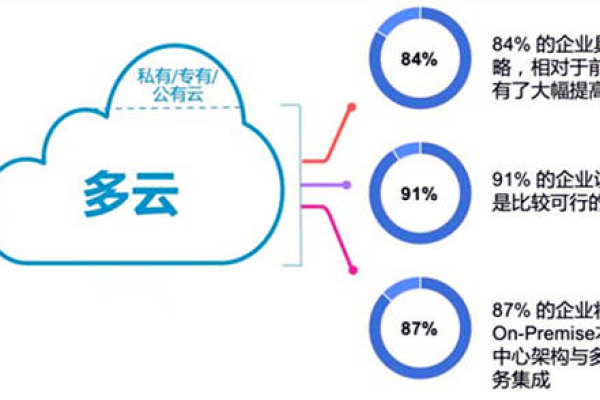 企业多云策略，选择多个云服务商是否可行？