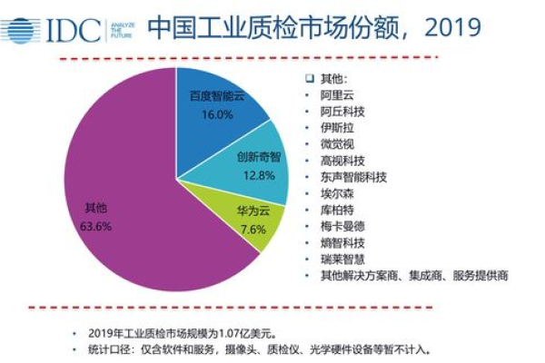 CDN全球市场份额如何分布？  第1张