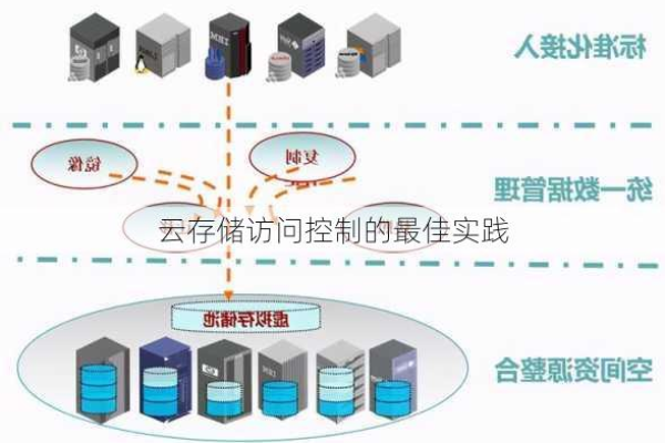 云存储技术是如何实现数据存储与访问的？  第1张