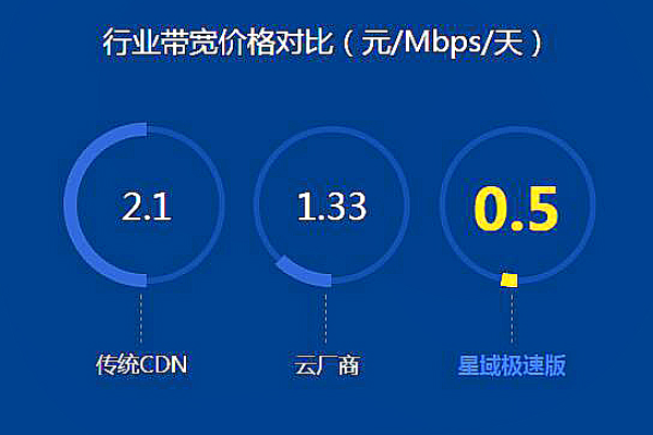 迅雷的CDN业务如何实现盈利？  第1张