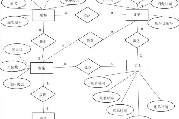 如何在MySQL数据库中实现餐厅点菜系统？  第1张