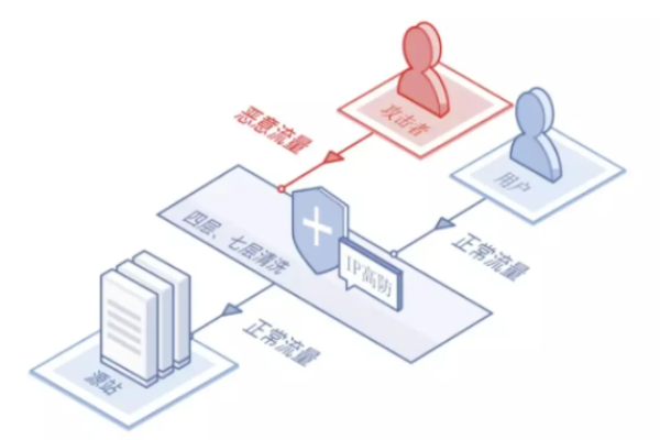 在网络安全策略中，应选择CDN防御还是服务器本地防御？  第1张